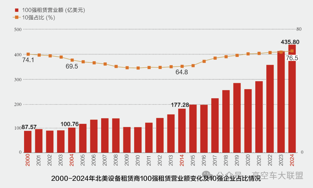 从北美设备租赁商100强发展，看中国设备租赁产业未来
