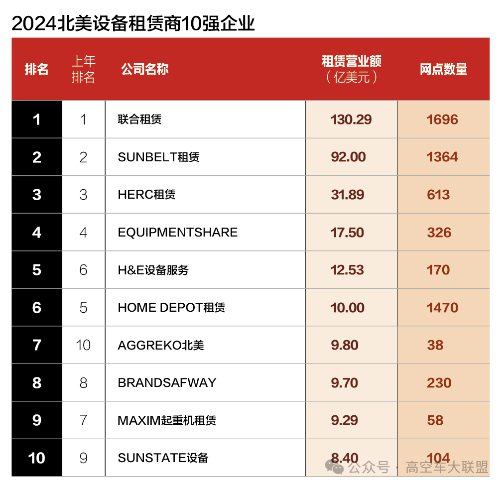 从北美设备租赁商100强发展，看中国设备租赁产业未来