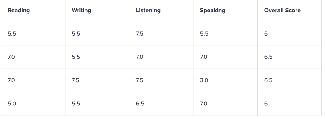 加拿大降低SDS学签雅思要求