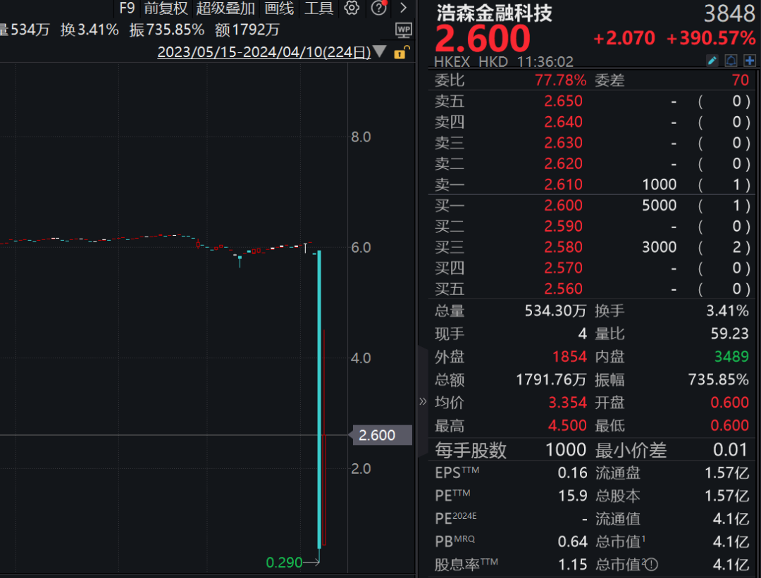一日暴富？浩森金融科技股价惊现蹦极式反弹