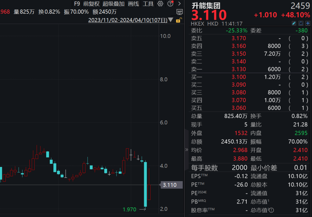 一日暴富？浩森金融科技股价惊现蹦极式反弹