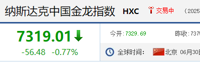 特朗普遇阻！美联储发声，降息大消息！美股飘红