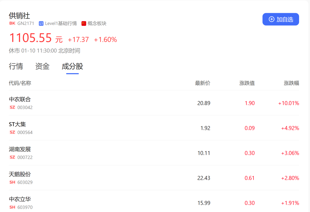 ST大集连收6个一字涨停！供销社概念再次拉升；这一省份医保大消息！母婴板块沸腾