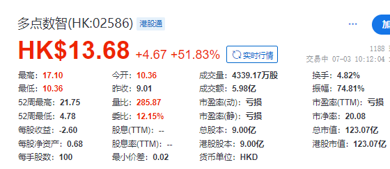 配资导航 |拟在香港申请稳定币牌照！盘中暴涨近90%