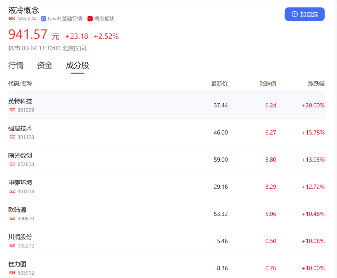 三桶油”大涨！液冷服务器概念股量价齐飙……