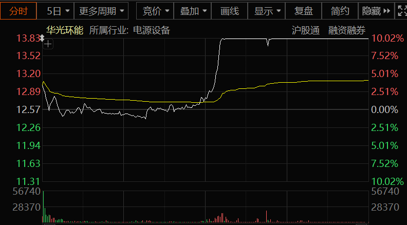 热浪来袭！电力股，爆发！