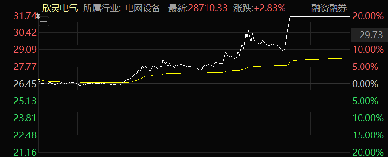 热浪来袭！电力股，爆发！
