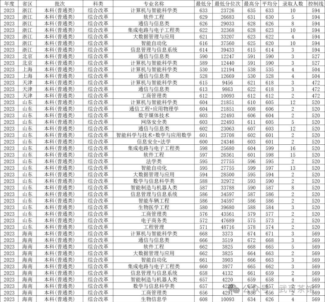 重慶學院2020分數線_2023年重慶移通學院錄取分數線(2023-2024各專業最低錄取分數線)_重慶大學重慶專業錄取分