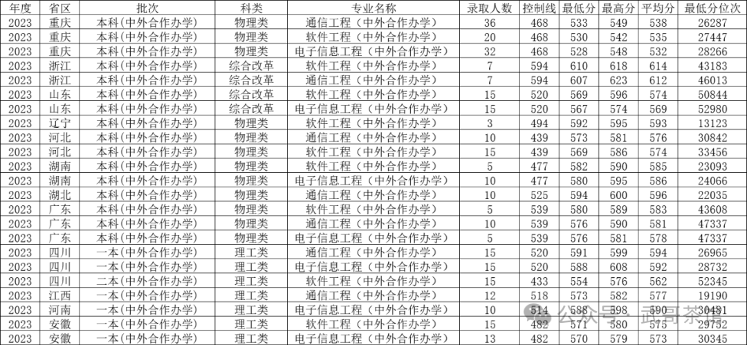 重庆学院2020分数线_2023年重庆移通学院录取分数线(2023-2024各专业最低录取分数线)_重庆大学重庆专业录取分