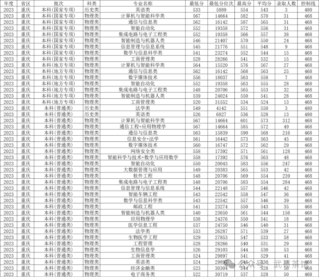 2023年重慶移通學院錄取分數線(2023-2024各專業最低錄取分數線)_重慶學院2020分數線_重慶大學重慶專業錄取分