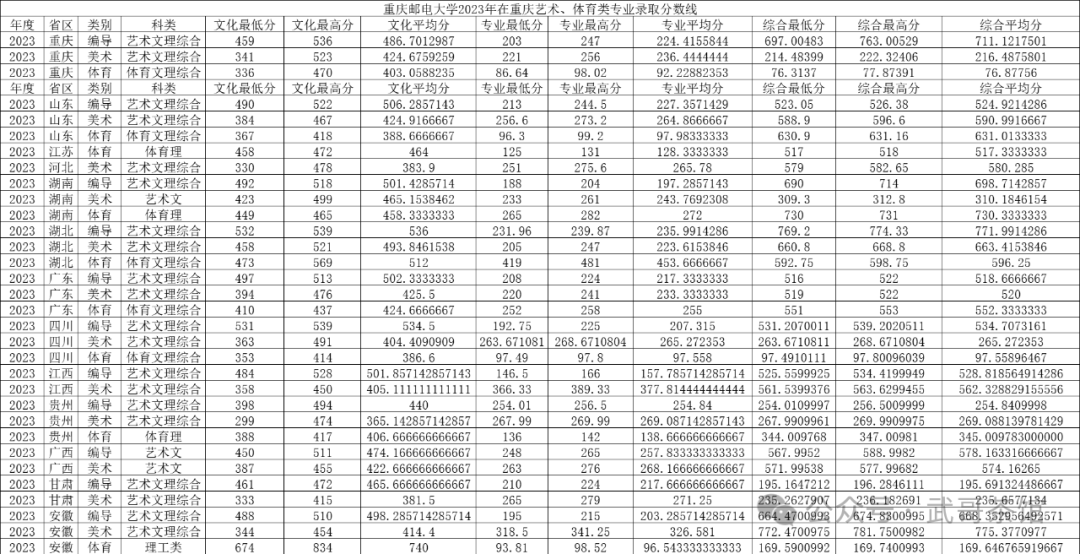 重慶大學(xué)重慶專業(yè)錄取分_2023年重慶移通學(xué)院錄取分?jǐn)?shù)線(2023-2024各專業(yè)最低錄取分?jǐn)?shù)線)_重慶學(xué)院2020分?jǐn)?shù)線