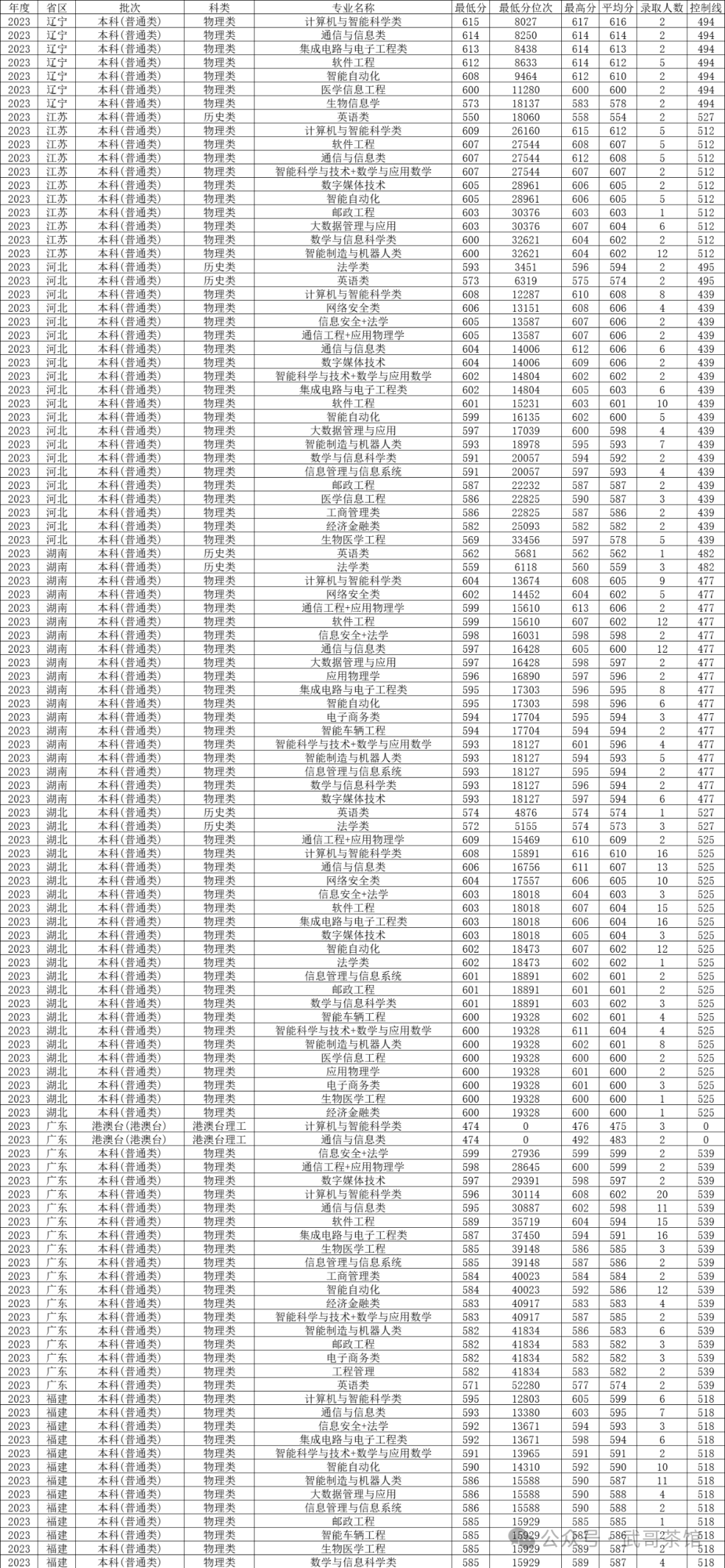 重慶大學重慶專業錄取分_2023年重慶移通學院錄取分數線(2023-2024各專業最低錄取分數線)_重慶學院2020分數線