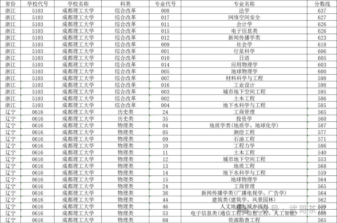 2024年成都的大学有哪些录取分数线（2024各省份录取分数线及位次排名）_成都高校录取分数线2021_成都各大高校录取分数线