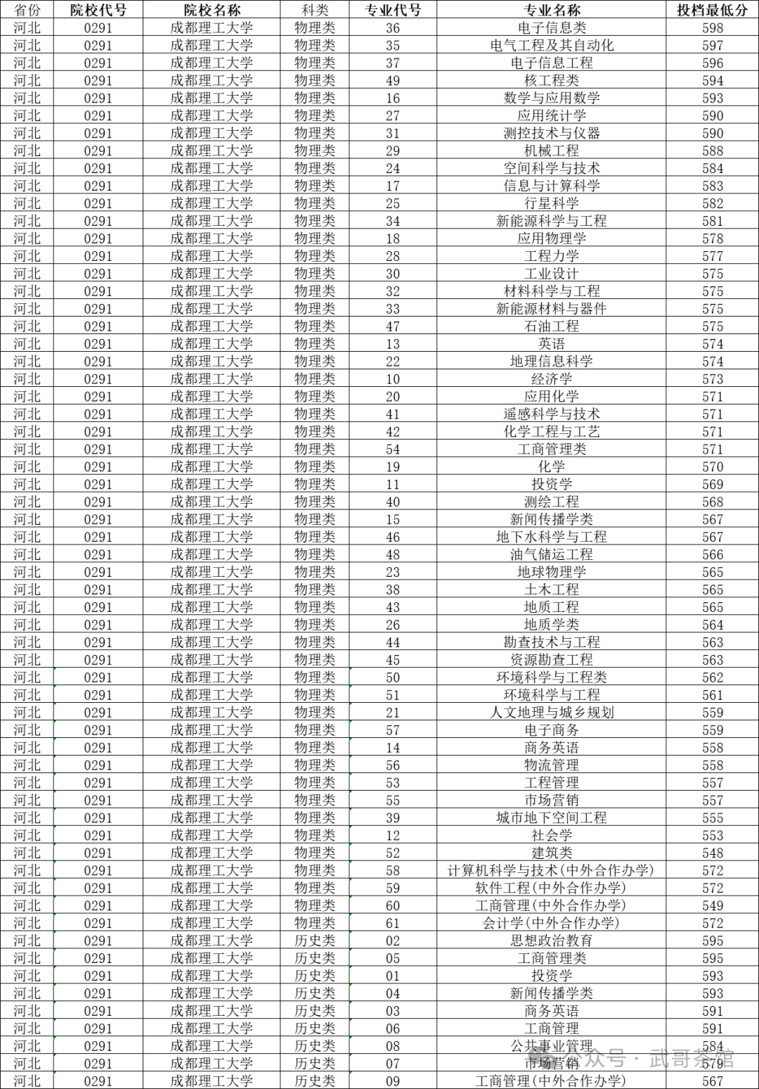 成都各大高校录取分数线_成都高校录取分数线2021_2024年成都的大学有哪些录取分数线（2024各省份录取分数线及位次排名）