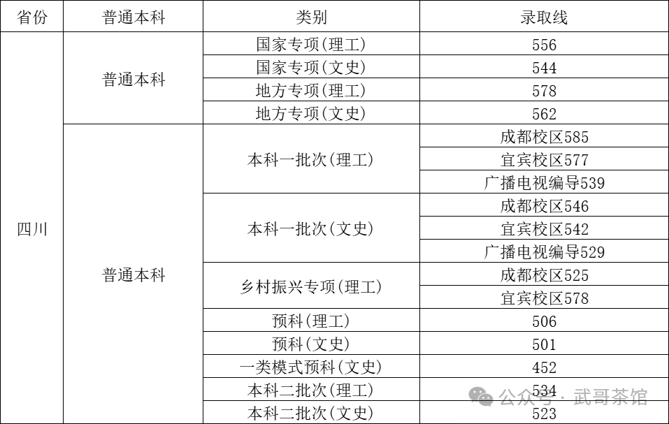 2024年成都的大学有哪些录取分数线（2024各省份录取分数线及位次排名）_成都各大高校录取分数线_成都高校录取分数线2021