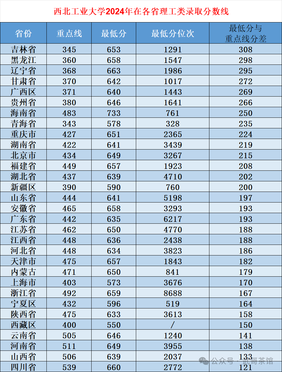 2023年西安工業大學錄取分數線(2023-2024各專業最低錄取分數線)_西安工業大學2020錄取分數_西安工業2021錄取分數線