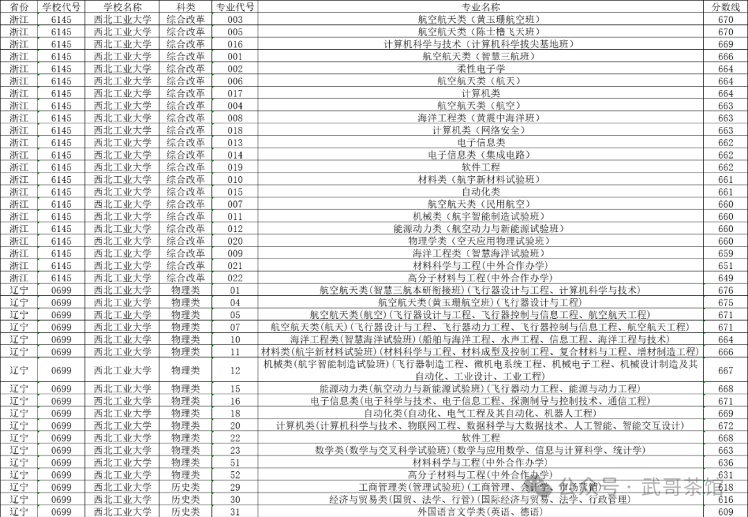 西安工業2021錄取分數線_西安工業大學2020錄取分數_2023年西安工業大學錄取分數線(2023-2024各專業最低錄取分數線)