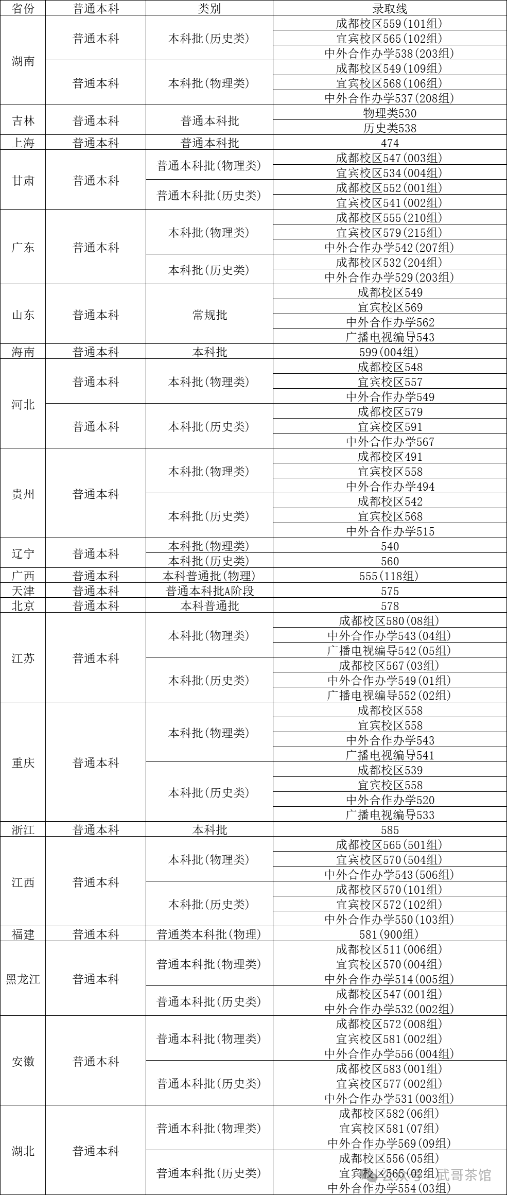 成都高校录取分数线2021_成都各大高校录取分数线_2024年成都的大学有哪些录取分数线（2024各省份录取分数线及位次排名）