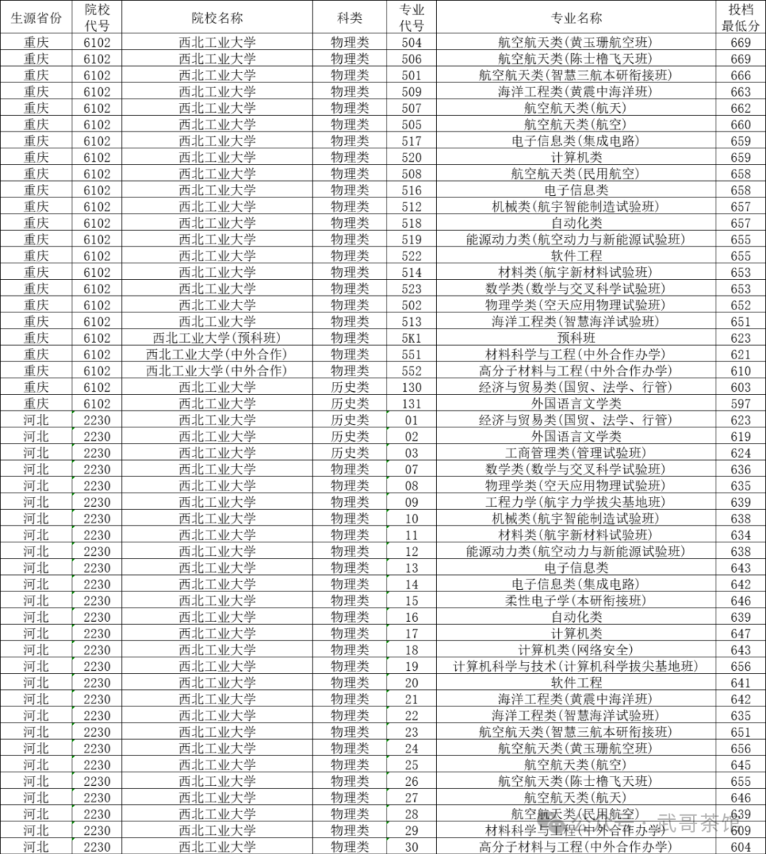 2023年西安工业大学录取分数线(2023-2024各专业最低录取分数线)_西安工业大学2020录取分数_西安工业2021录取分数线