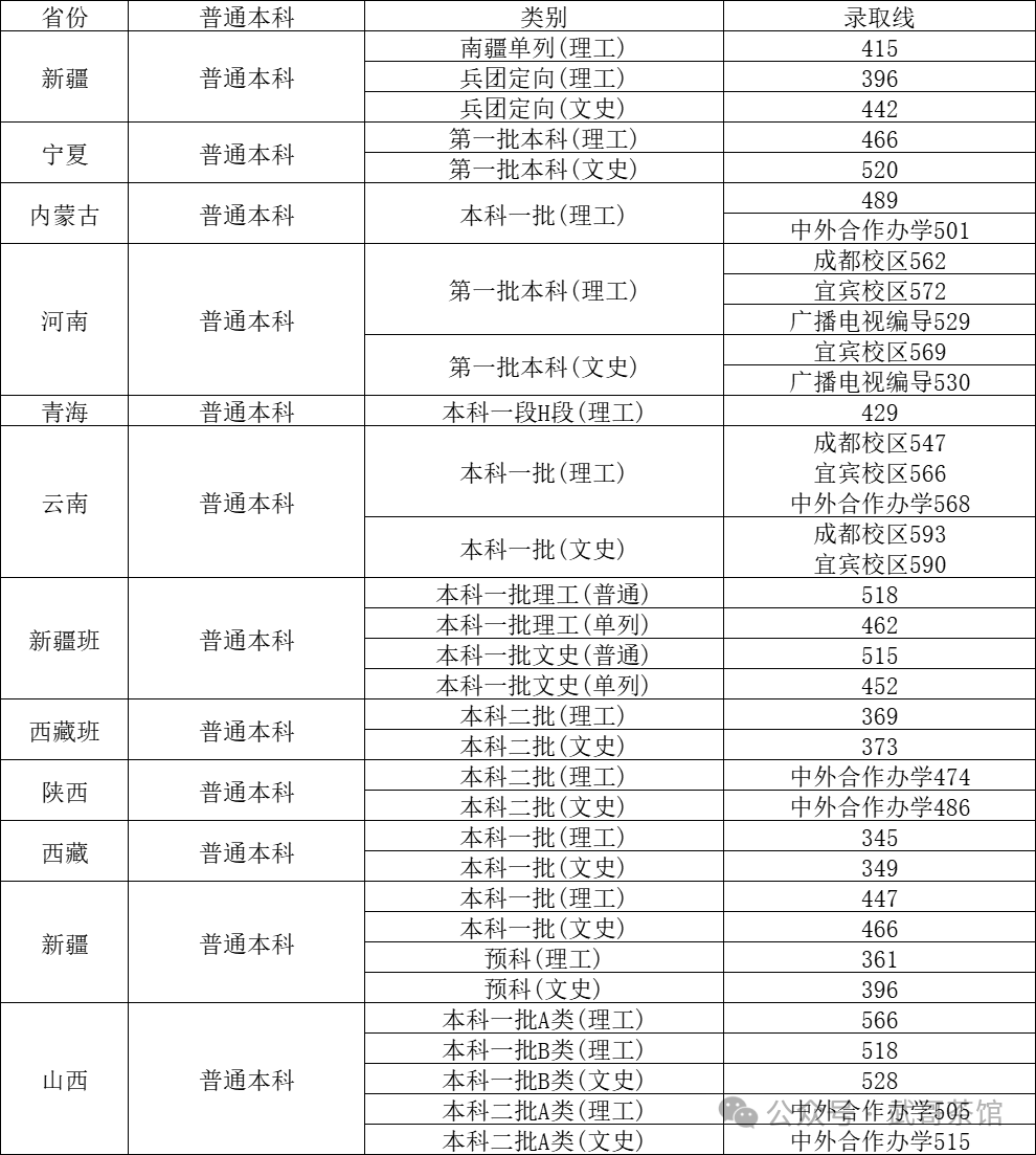 成都高校录取分数线2021_2024年成都的大学有哪些录取分数线（2024各省份录取分数线及位次排名）_成都各大高校录取分数线