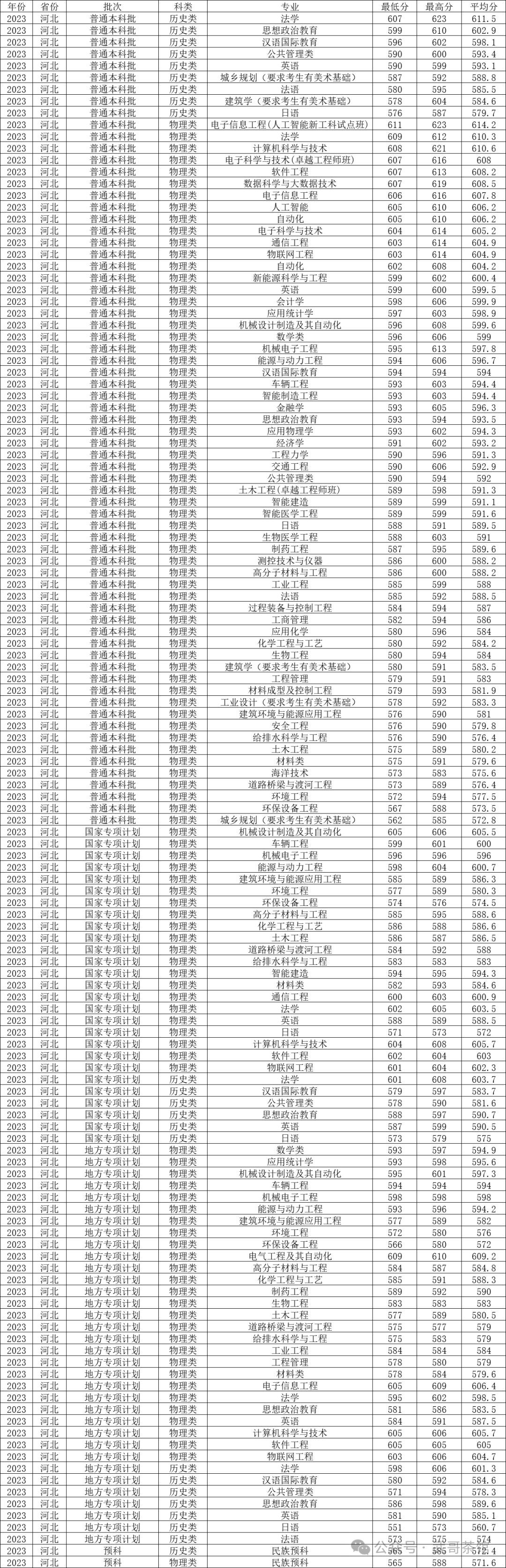 河北工程大学最低录取分数线_河北工程大学最低分数线_2023年河北工程大学录取分数线(2023-2024各专业最低录取分数线)