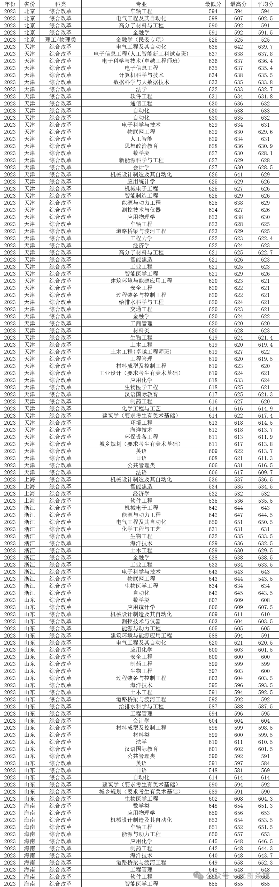 河北工程大學最低錄取分數線_2023年河北工程大學錄取分數線(2023-2024各專業最低錄取分數線)_河北工程大學最低分數線