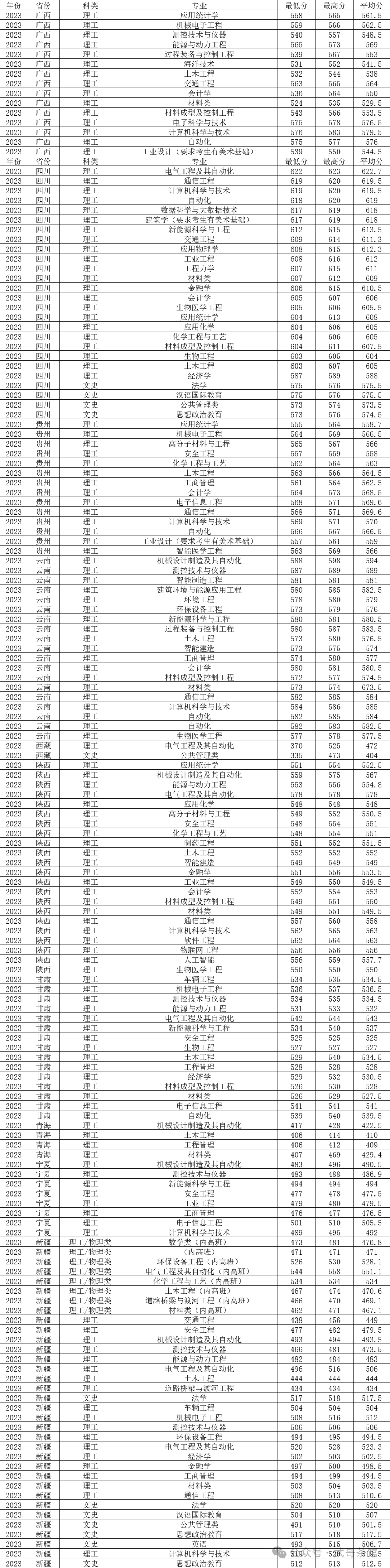 河北工程大學最低錄取分數線_2023年河北工程大學錄取分數線(2023-2024各專業最低錄取分數線)_河北工程大學最低分數線