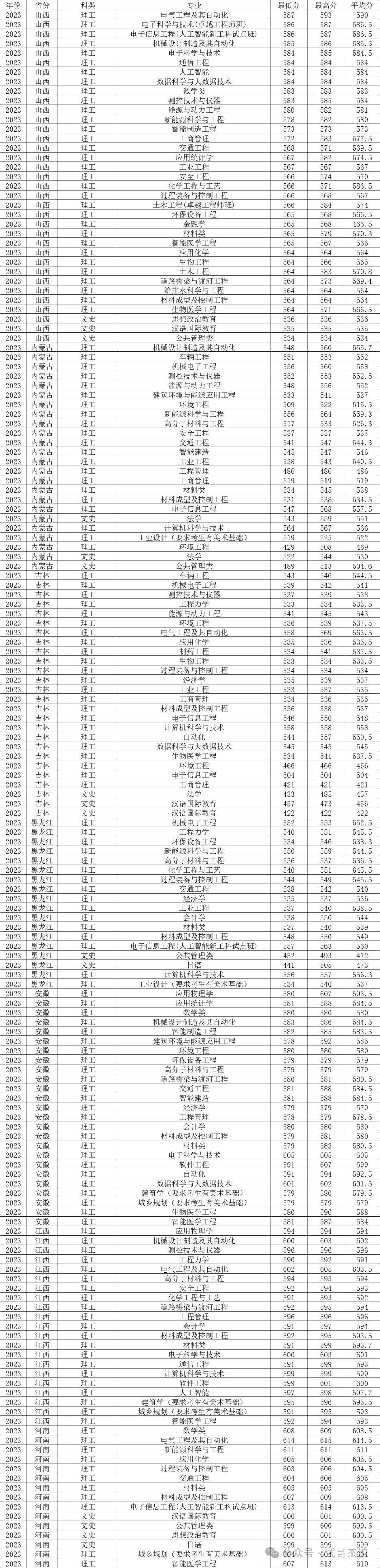 2023年河北工程大学录取分数线(2023-2024各专业最低录取分数线)_河北工程大学最低录取分数线_河北工程大学最低分数线