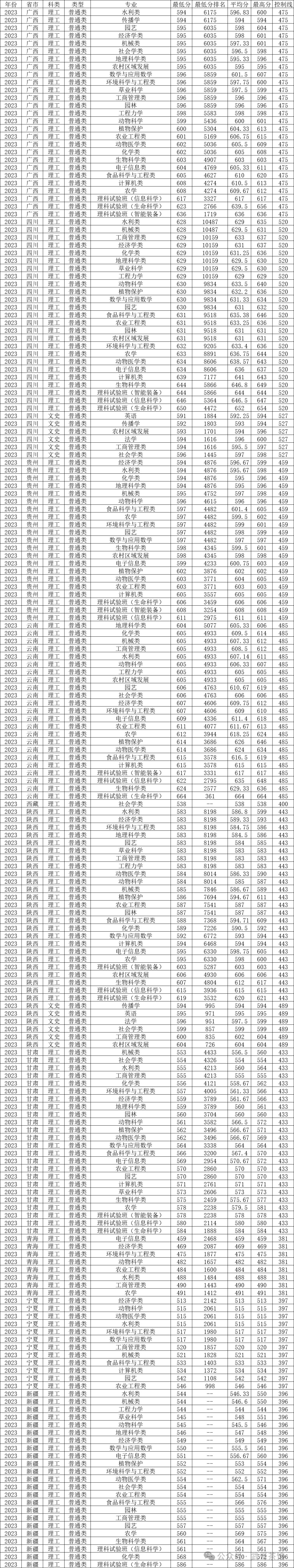 甘肃农业大学甘肃分数线_甘肃农业2020录取分数_2023年甘肃农业大学录取分数线(2023-2024各专业最低录取分数线)