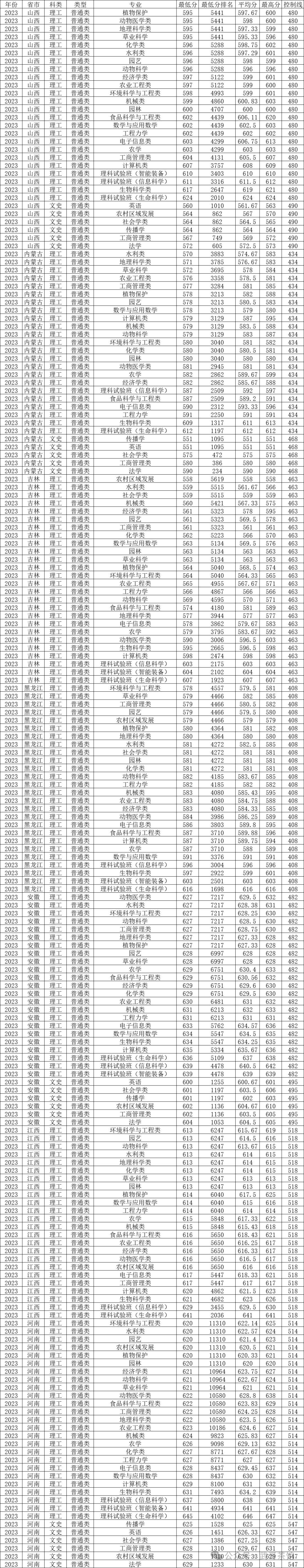 甘肃农业2020录取分数_甘肃农业大学甘肃分数线_2023年甘肃农业大学录取分数线(2023-2024各专业最低录取分数线)