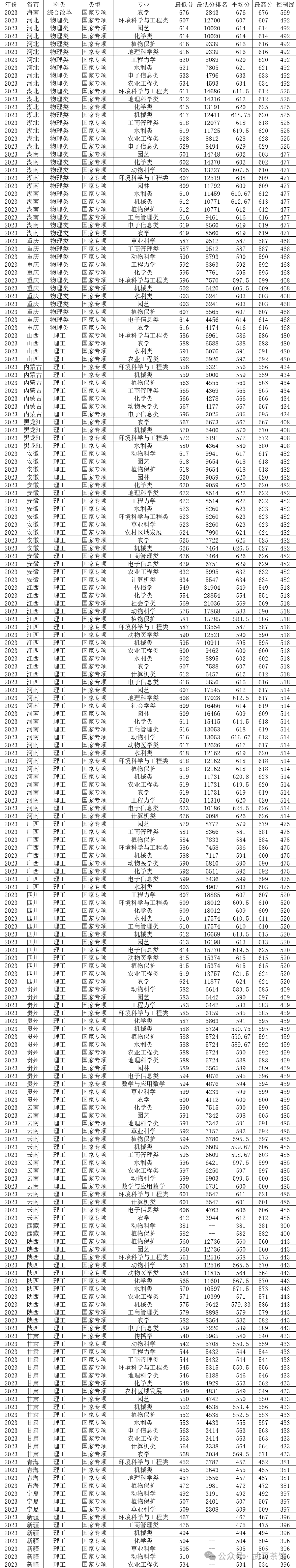 2023年甘肃农业大学录取分数线(2023-2024各专业最低录取分数线)_甘肃农业2020录取分数_甘肃农业大学甘肃分数线