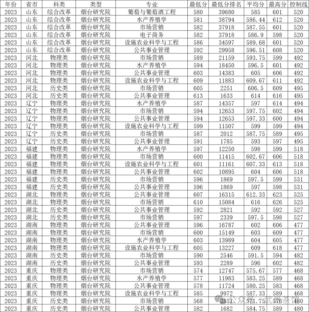 甘肃农业大学甘肃分数线_甘肃农业2020录取分数_2023年甘肃农业大学录取分数线(2023-2024各专业最低录取分数线)