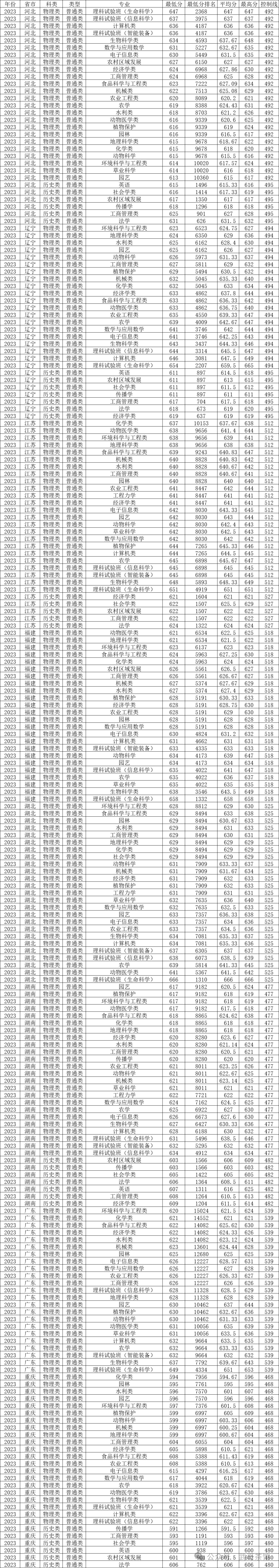 甘肃农业2020录取分数_甘肃农业大学甘肃分数线_2023年甘肃农业大学录取分数线(2023-2024各专业最低录取分数线)