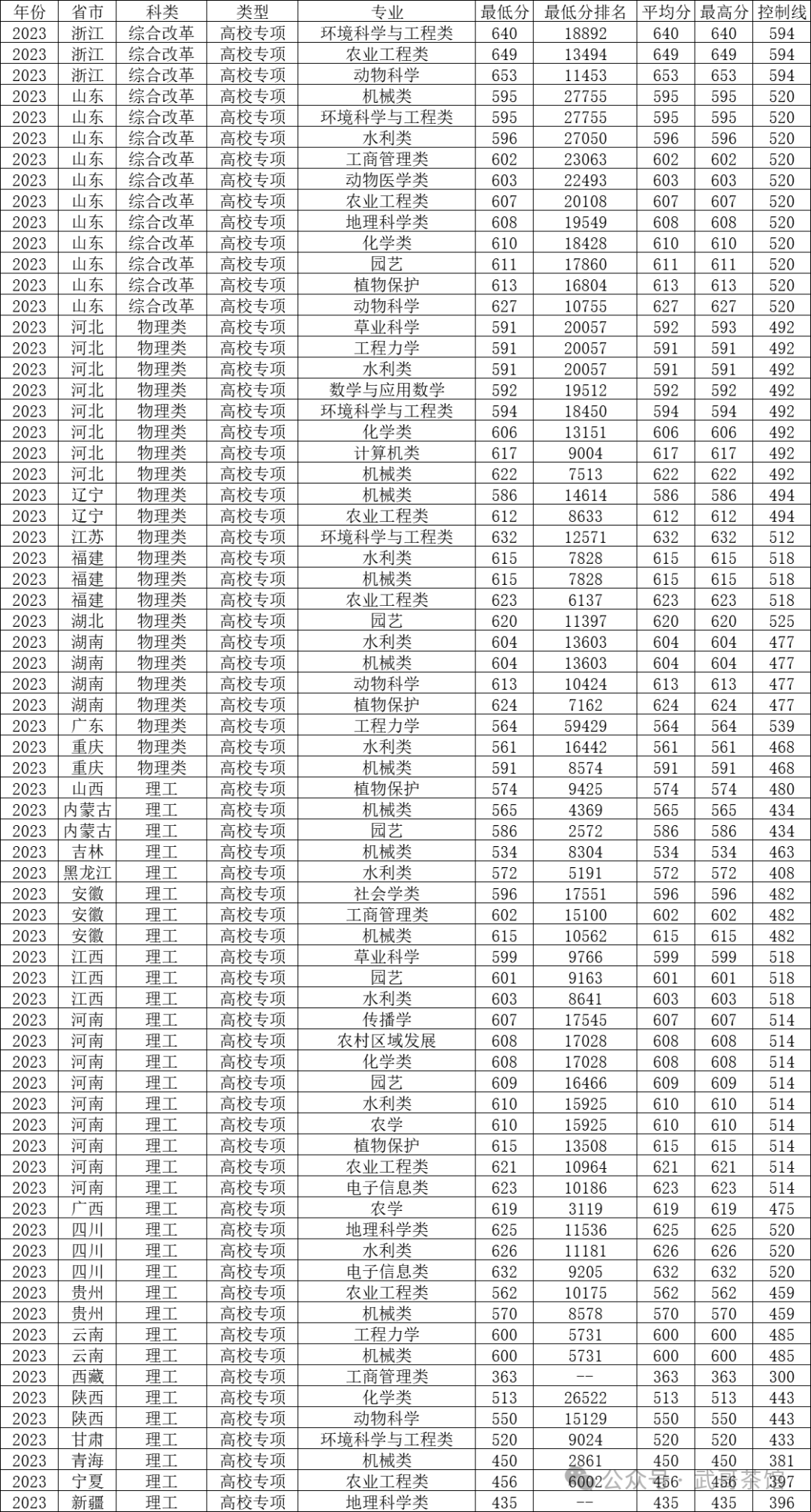 甘肃农业大学甘肃分数线_2023年甘肃农业大学录取分数线(2023-2024各专业最低录取分数线)_甘肃农业2020录取分数