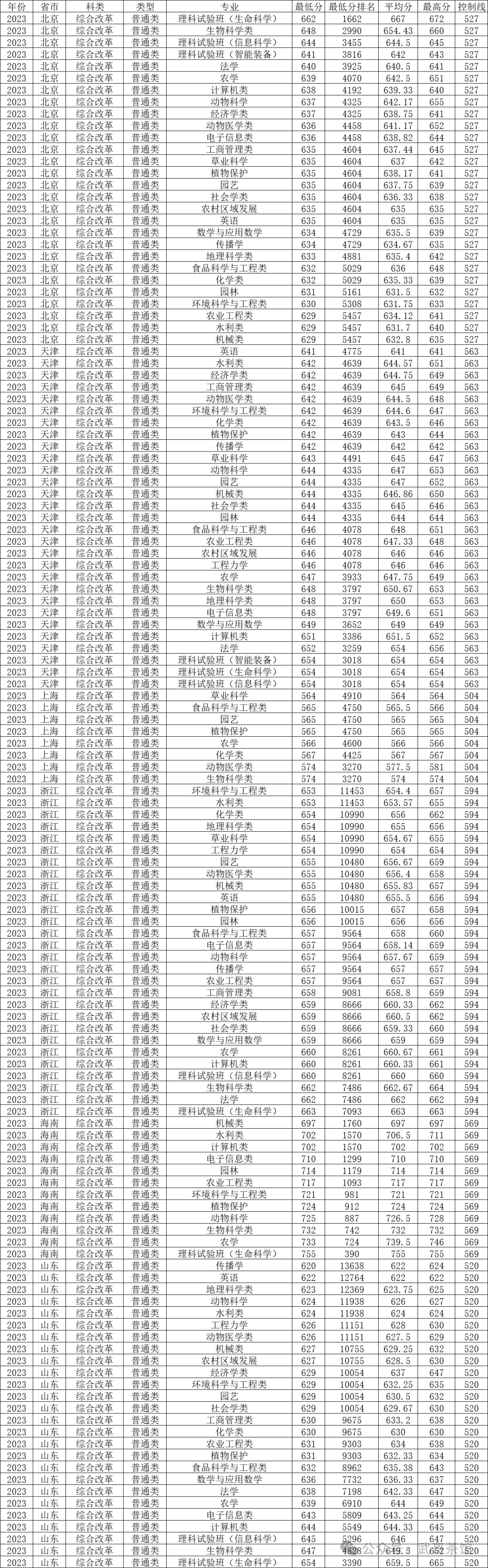 甘肃农业2020录取分数_甘肃农业大学甘肃分数线_2023年甘肃农业大学录取分数线(2023-2024各专业最低录取分数线)