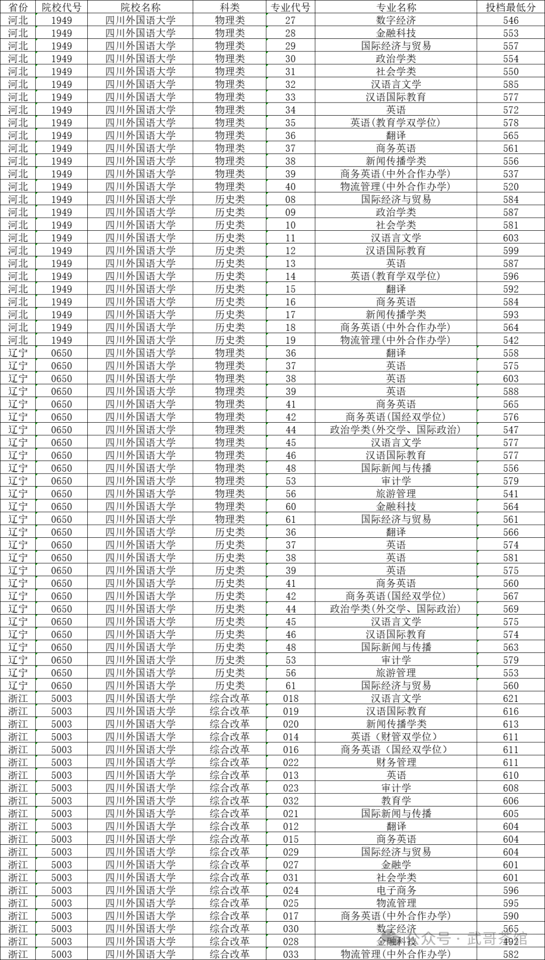 渤海大學(xué)高考分?jǐn)?shù)線_渤海錄取分?jǐn)?shù)線2021_2024年渤海大學(xué)外國語學(xué)院錄取分?jǐn)?shù)線（2024各省份錄取分?jǐn)?shù)線及位次排名）