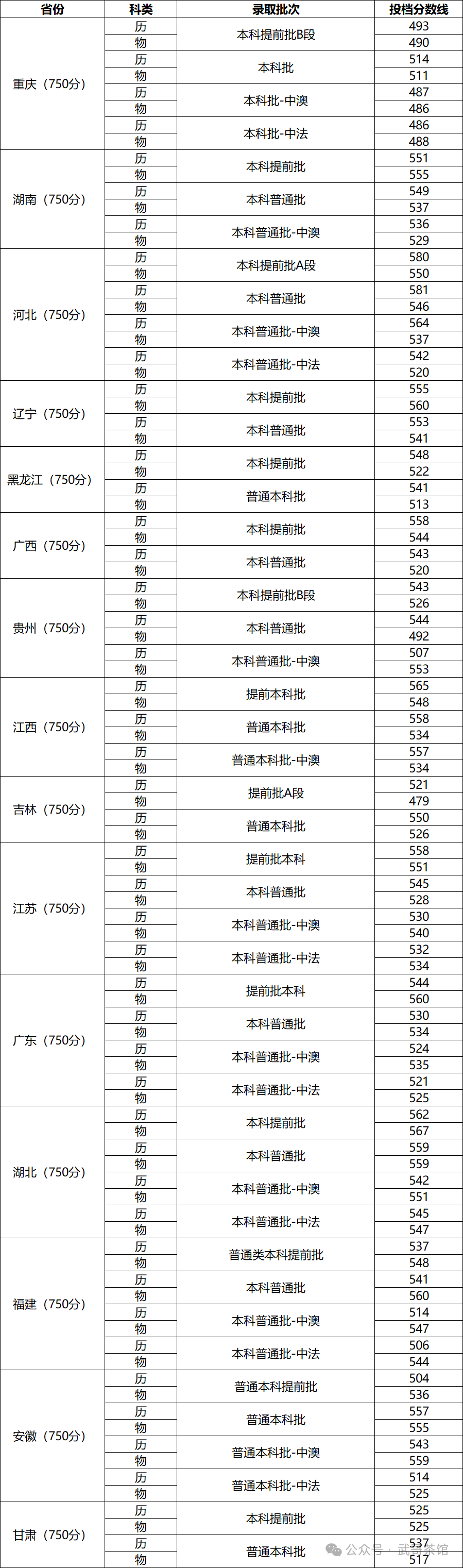 2024年渤海大学外国语学院录取分数线（2024各省份录取分数线及位次排名）_渤海录取分数线2021_渤海大学高考分数线