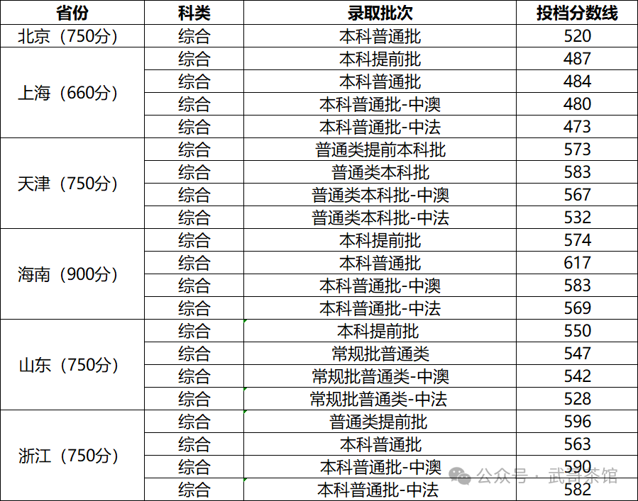 渤海大学高考分数线_渤海录取分数线2021_2024年渤海大学外国语学院录取分数线（2024各省份录取分数线及位次排名）