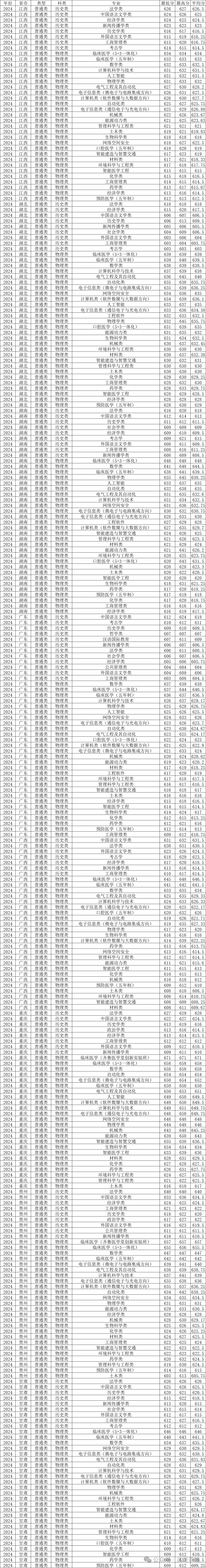 2024年山东英才学院录取分数线(2024各省份录取分数线及位次排名)_山东省名牌大学录取分数线_山东各大院校录取分数线