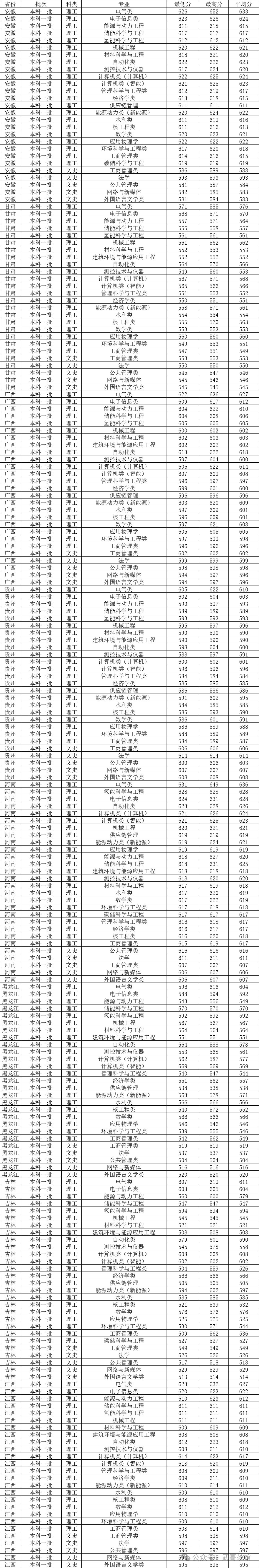 华北电力大学2024录取分数线_华北电力录取线2020_华北电力大学今年录取分数线