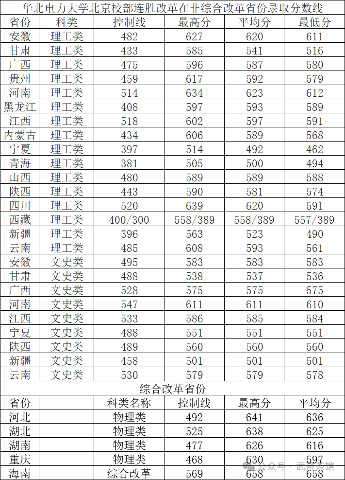 华北电力录取线2020_华北电力大学今年录取分数线_华北电力大学2024录取分数线