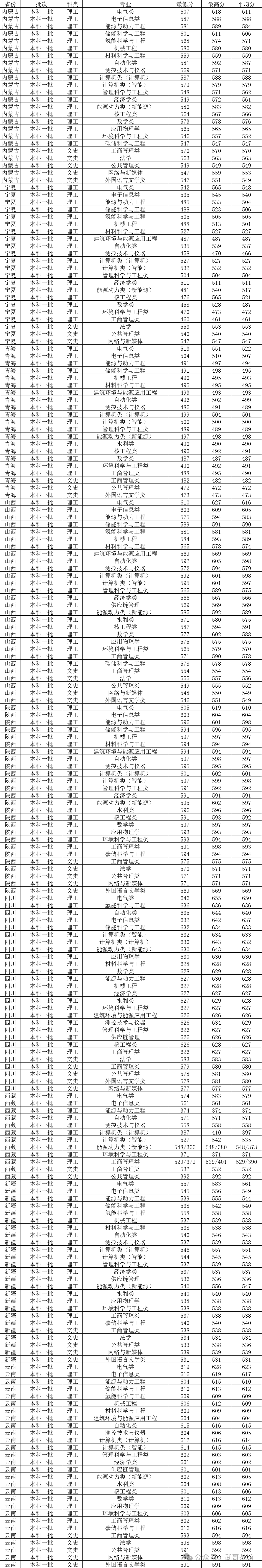 华北电力大学今年录取分数线_华北电力大学2024录取分数线_华北电力录取线2020