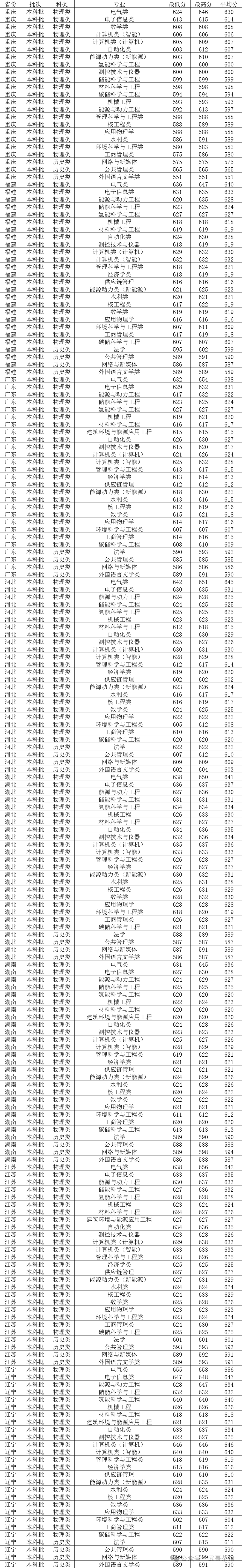 华北电力大学今年录取分数线_华北电力大学2024录取分数线_华北电力录取线2020