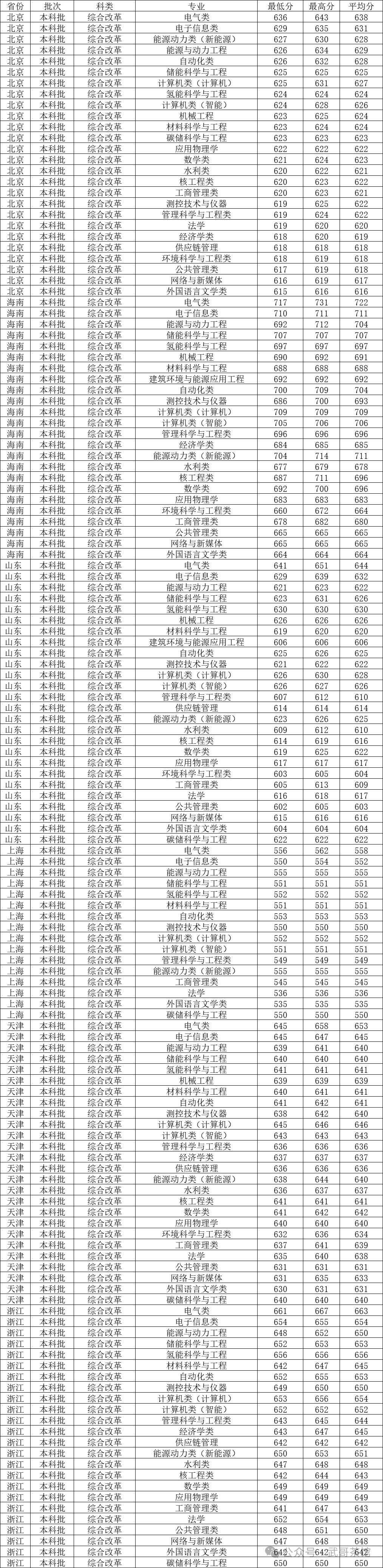 华北电力录取线2020_华北电力大学今年录取分数线_华北电力大学2024录取分数线