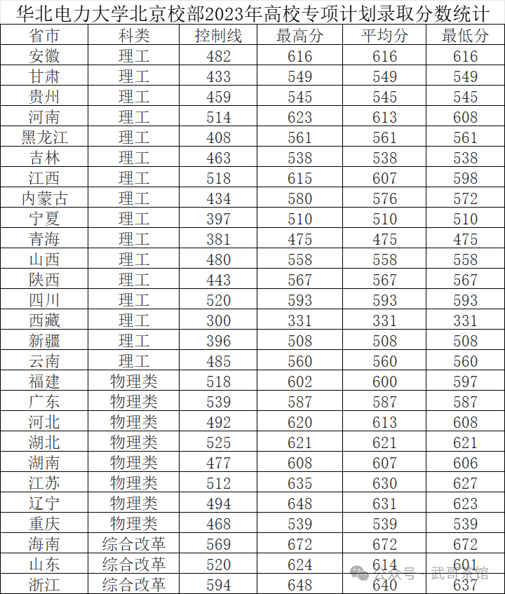 华北电力大学今年录取分数线_华北电力大学2024录取分数线_华北电力录取线2020