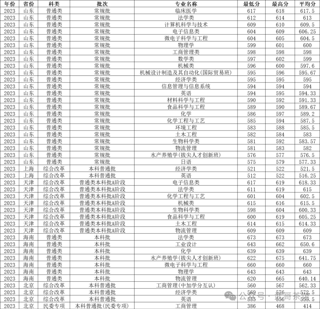 宁波大学取分数线2020_宁波大学分数线_宁波各个大学分数线