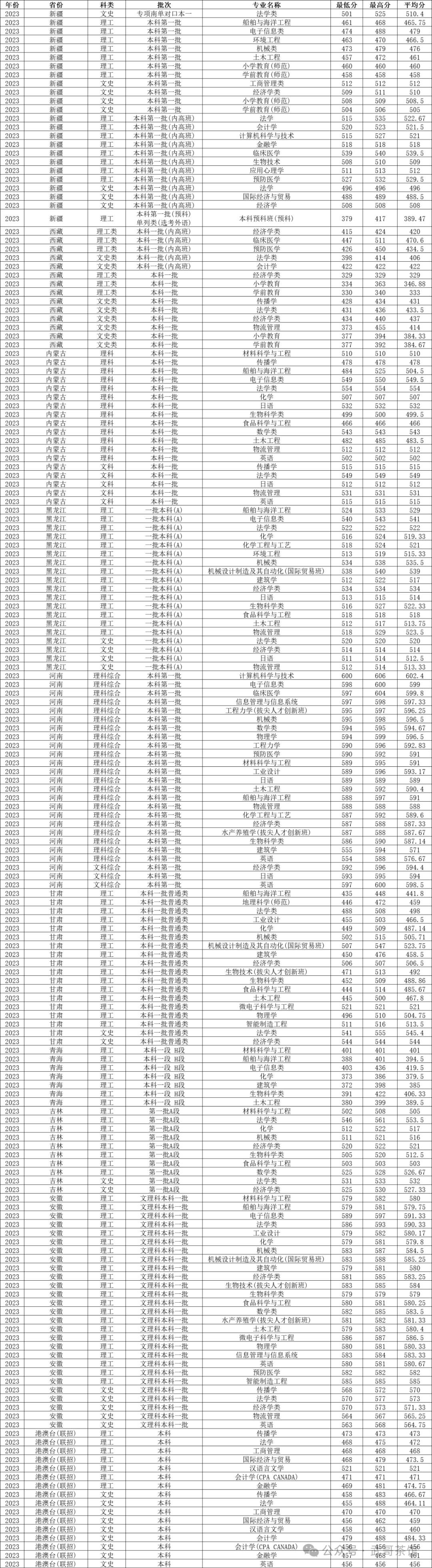 宁波各个大学分数线_宁波大学分数线_宁波大学取分数线2020