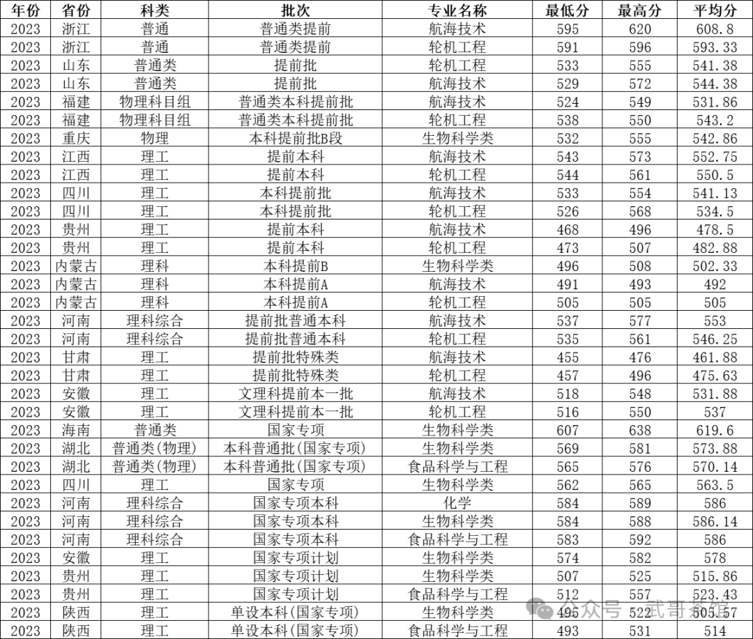 宁波大学分数线_宁波大学取分数线2020_宁波各个大学分数线