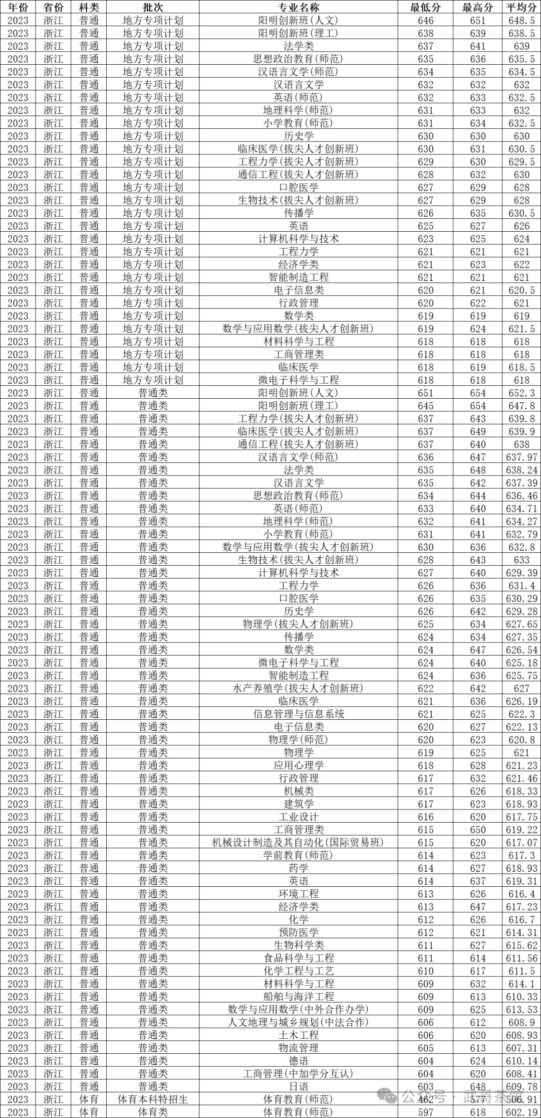 宁波大学分数线_宁波大学取分数线2020_宁波各个大学分数线