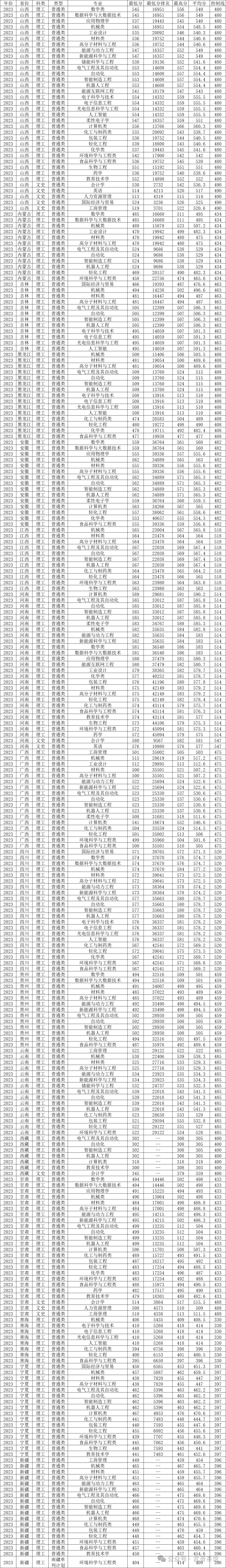 陕西科技大学录取分数线_陕科大高考录取分数线_科技录取分数陕西线大学是多少